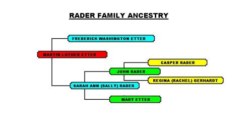 30000 Rader Line